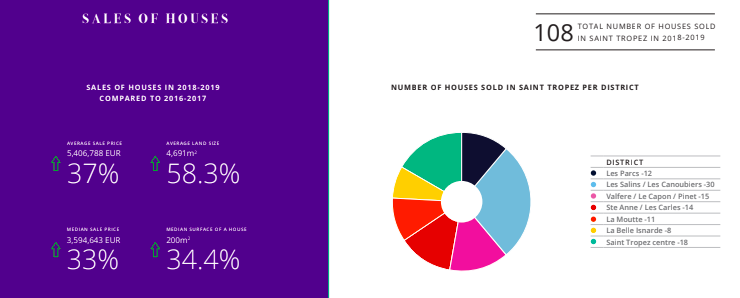 St Tropez House Sales Report showing sales of houses snapshot